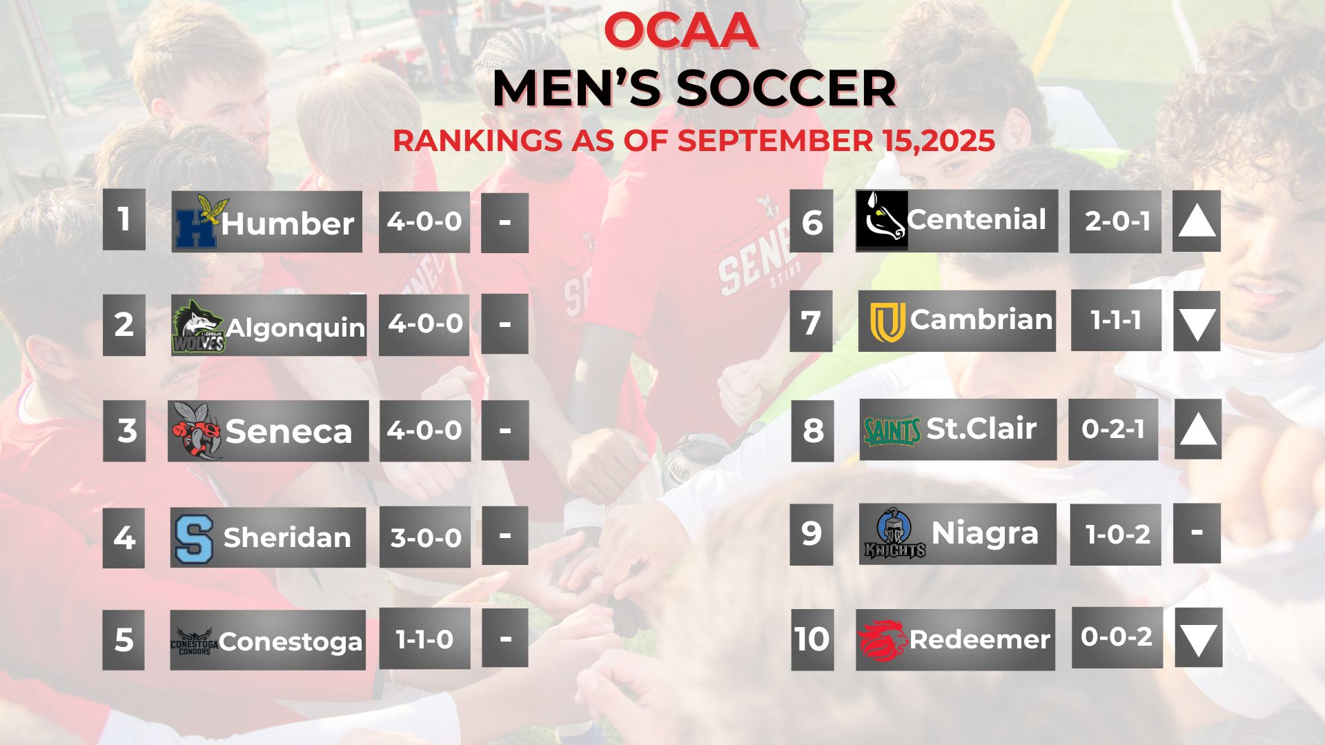 September Men's Soccer Rankings